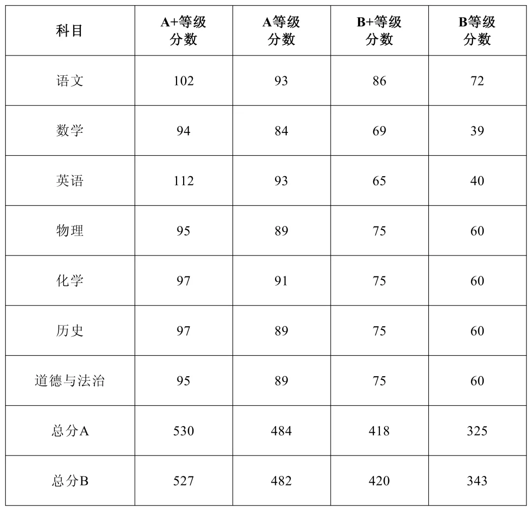 2026年中山市中考时间安排+往年录取/补录分数 第6张