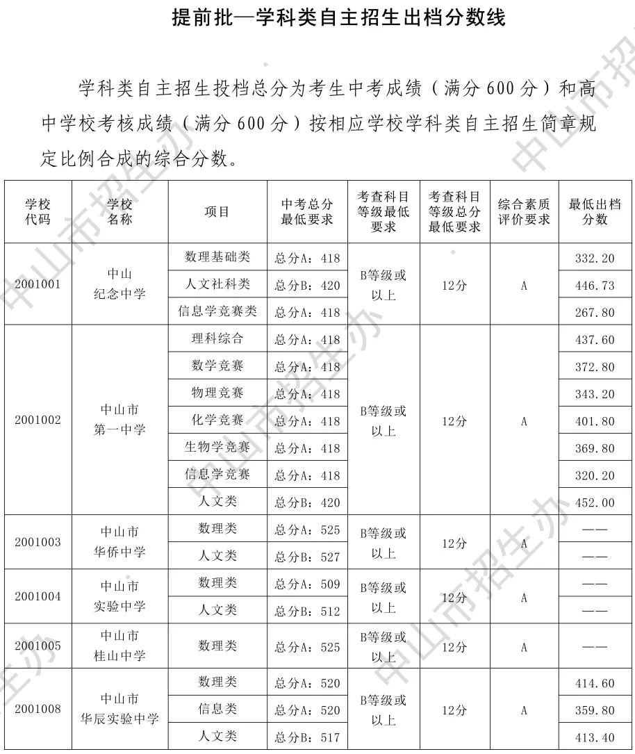 2026年中山市中考时间安排+往年录取/补录分数 第8张