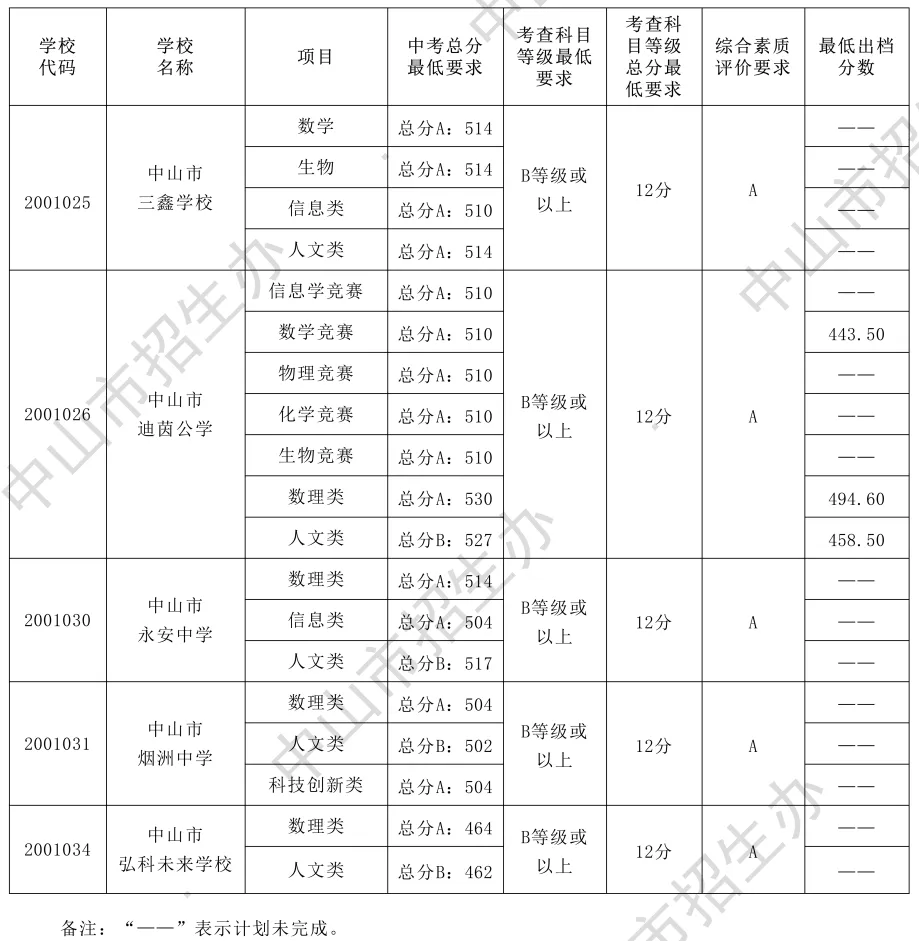 2026年中山市中考时间安排+往年录取/补录分数 第9张