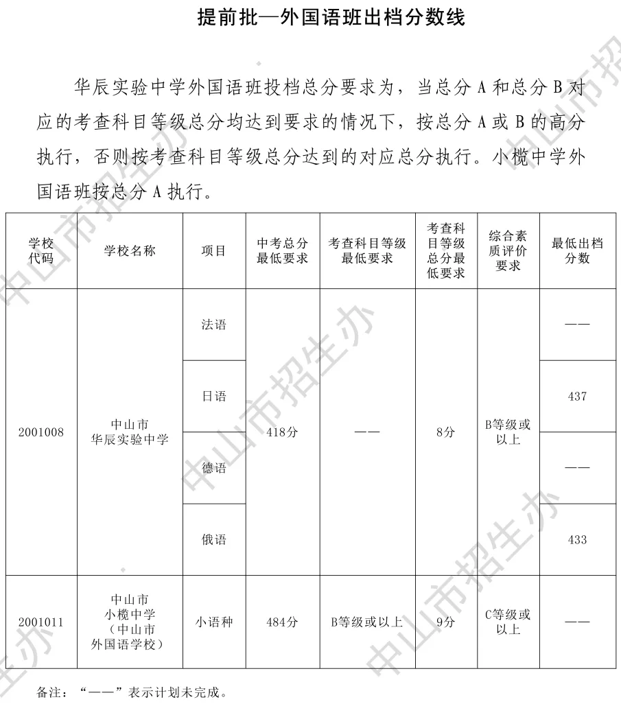 2026年中山市中考时间安排+往年录取/补录分数 第10张