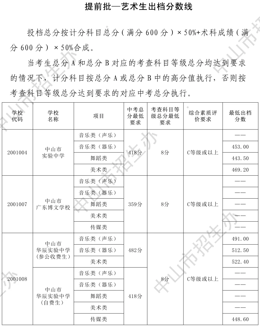 2026年中山市中考时间安排+往年录取/补录分数 第11张