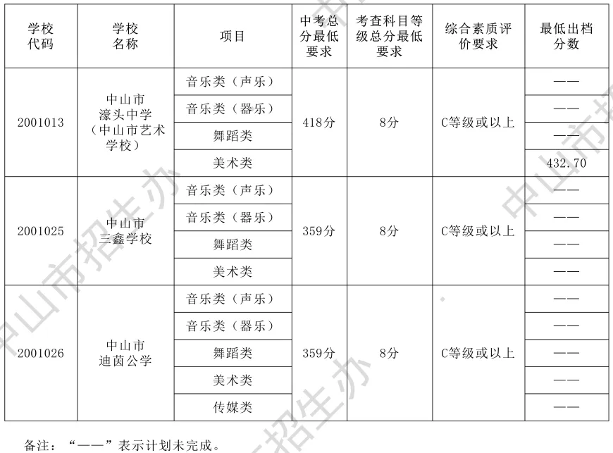 2026年中山市中考时间安排+往年录取/补录分数 第12张