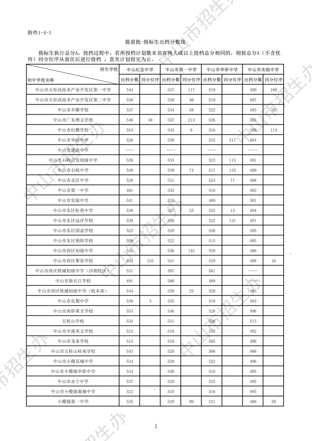 2026年中山市中考时间安排+往年录取/补录分数 第13张