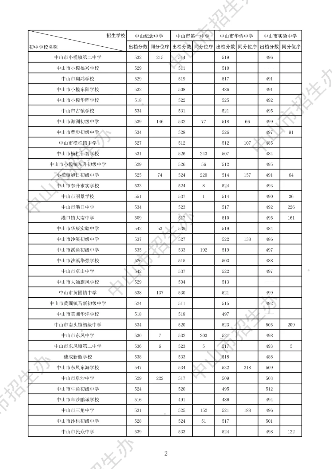 2026年中山市中考时间安排+往年录取/补录分数 第14张