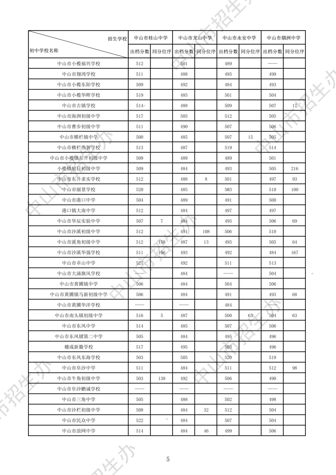 2026年中山市中考时间安排+往年录取/补录分数 第17张