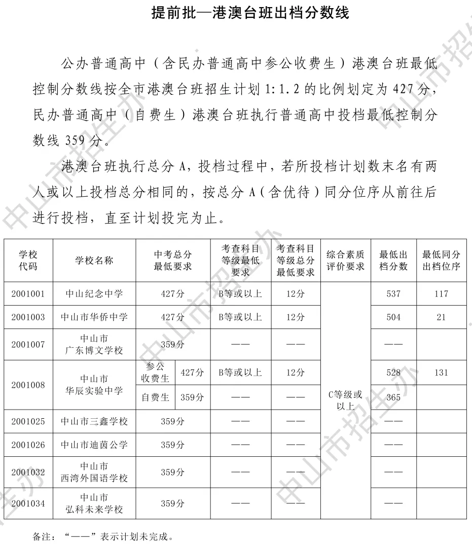 2026年中山市中考时间安排+往年录取/补录分数 第19张