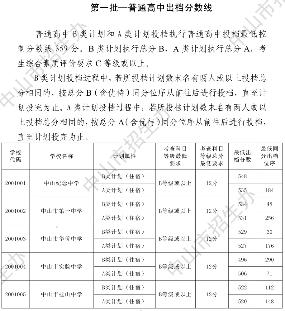 2026年中山市中考时间安排+往年录取/补录分数 第22张
