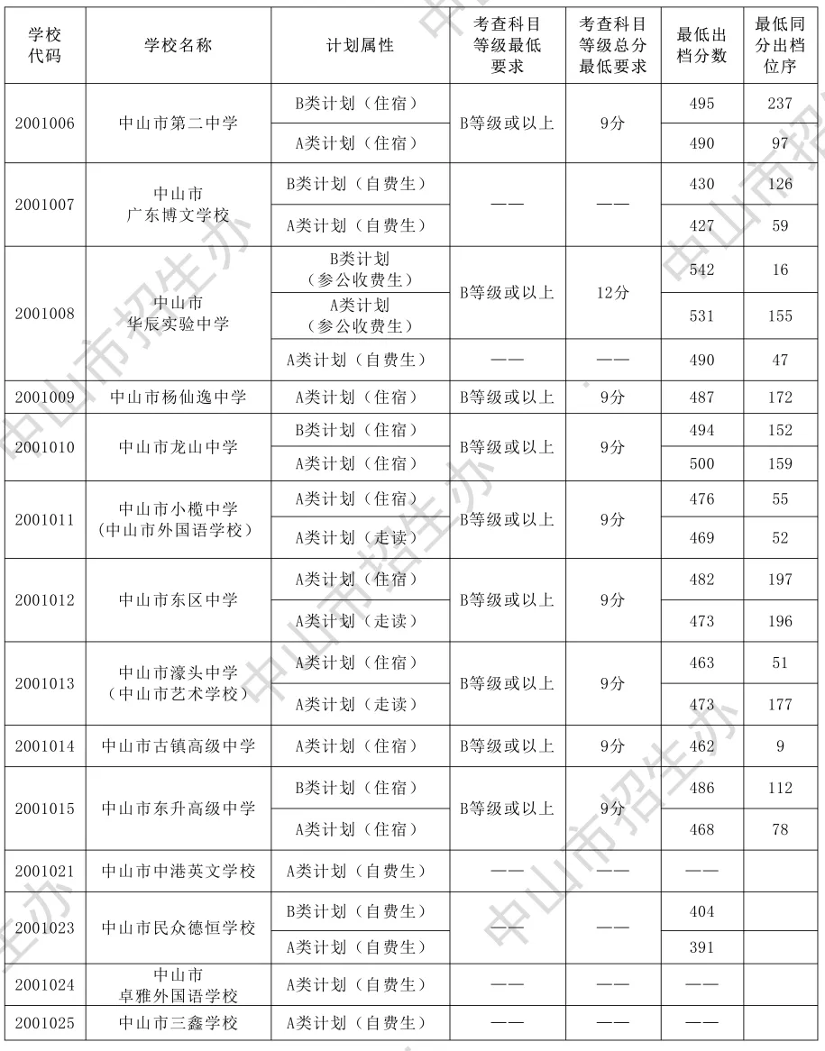 2026年中山市中考时间安排+往年录取/补录分数 第23张