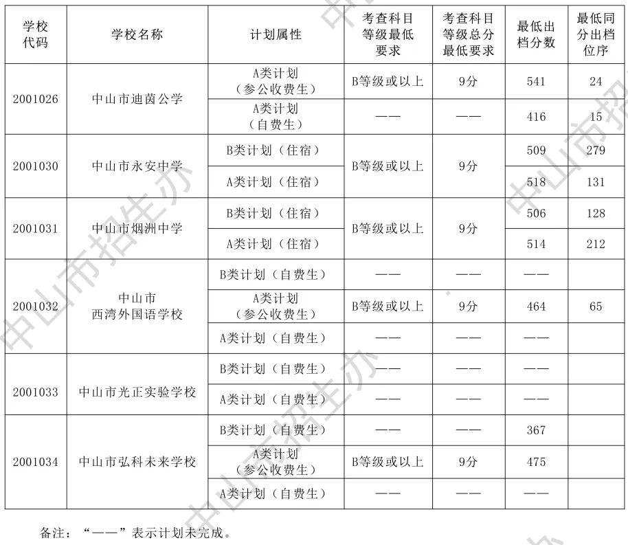 2026年中山市中考时间安排+往年录取/补录分数 第24张