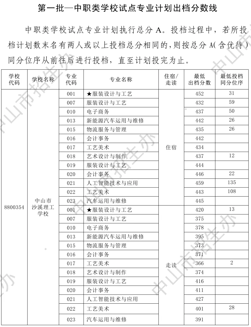 2026年中山市中考时间安排+往年录取/补录分数 第26张