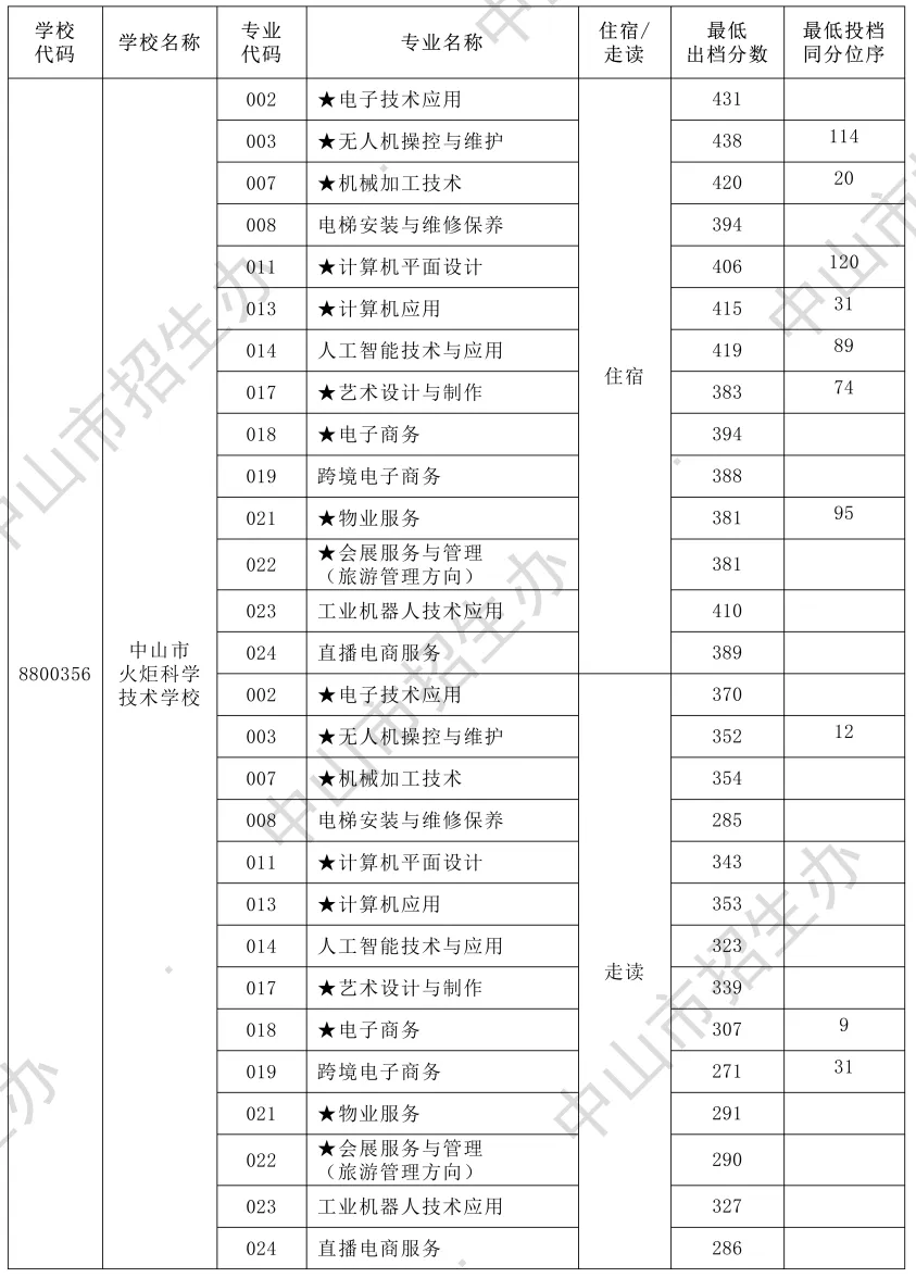 2026年中山市中考时间安排+往年录取/补录分数 第27张