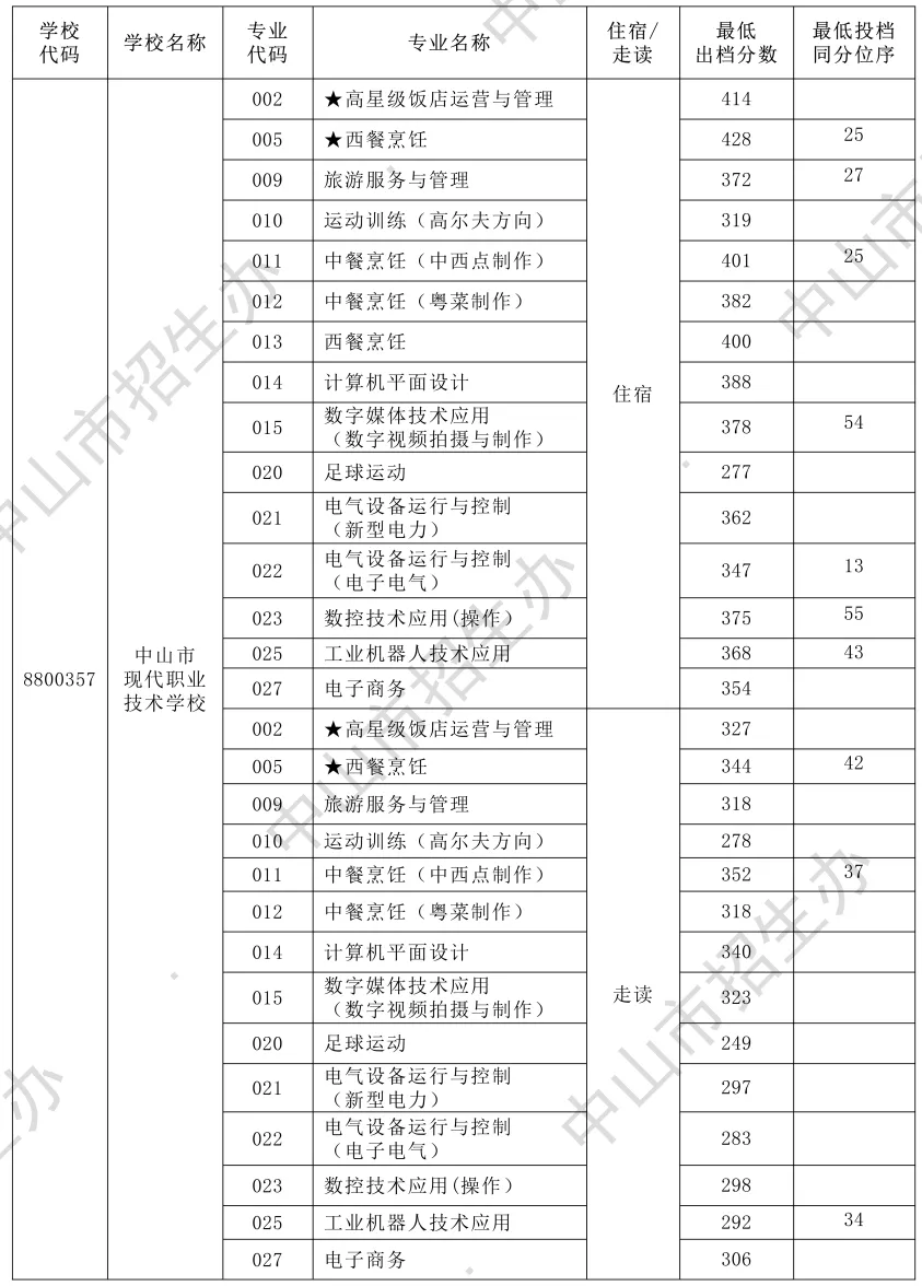 2026年中山市中考时间安排+往年录取/补录分数 第28张