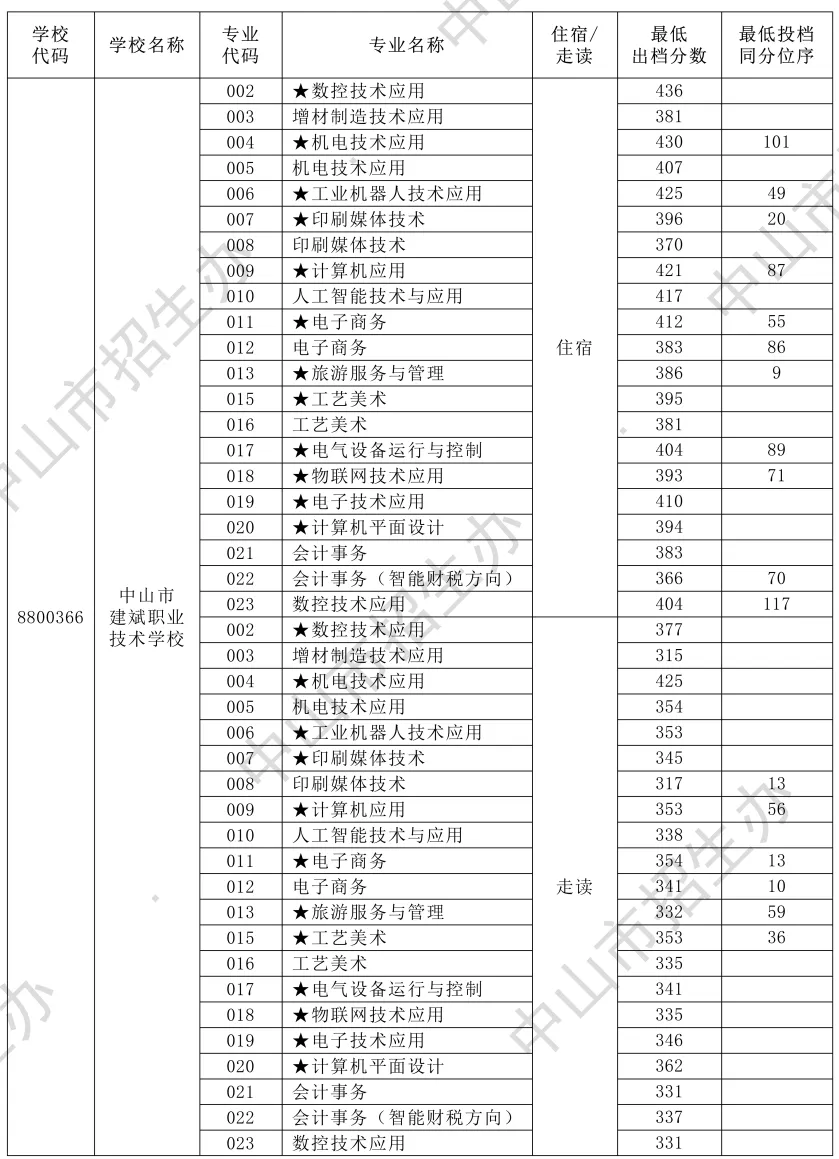 2026年中山市中考时间安排+往年录取/补录分数 第29张
