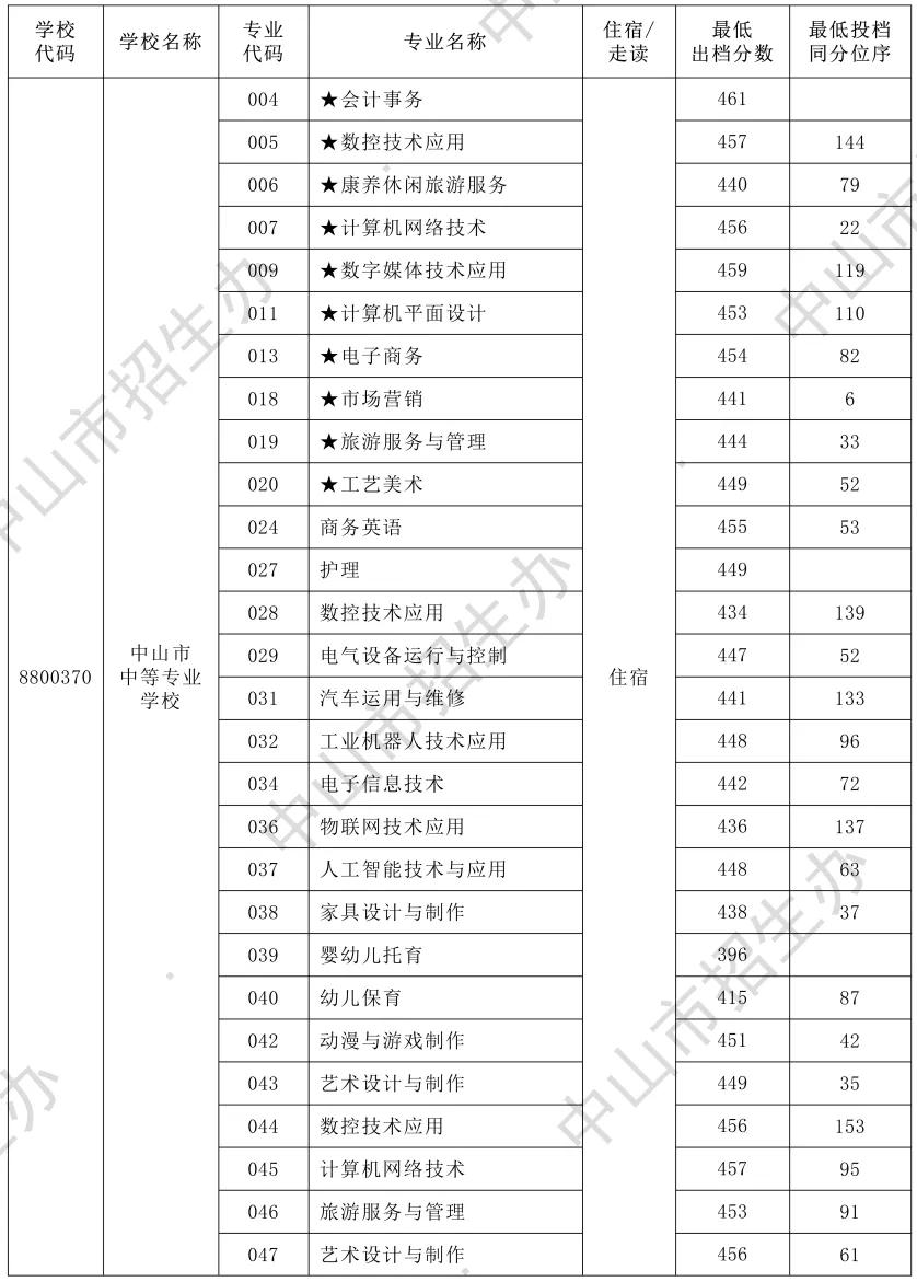 2026年中山市中考时间安排+往年录取/补录分数 第30张
