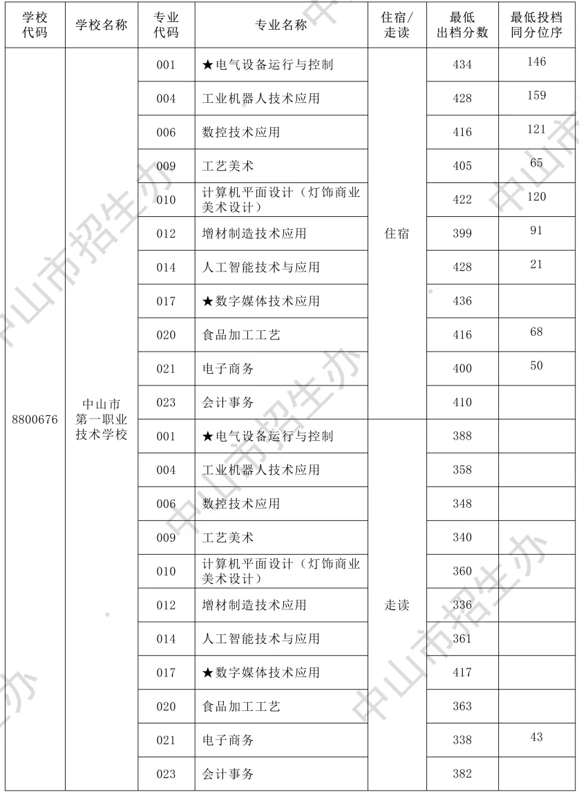 2026年中山市中考时间安排+往年录取/补录分数 第31张