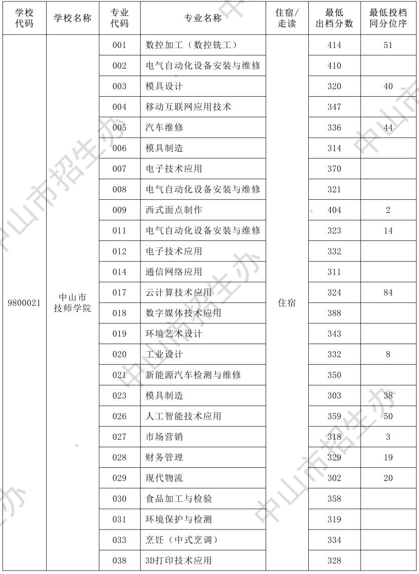 2026年中山市中考时间安排+往年录取/补录分数 第32张