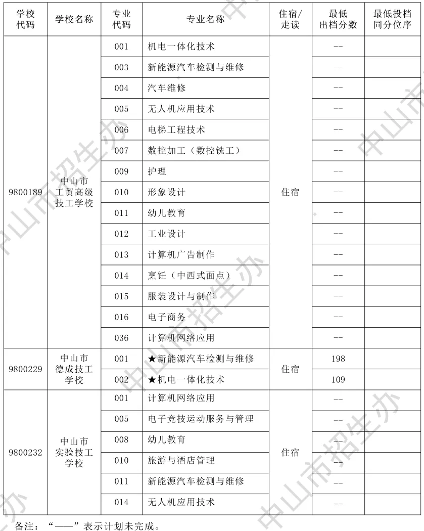 2026年中山市中考时间安排+往年录取/补录分数 第33张
