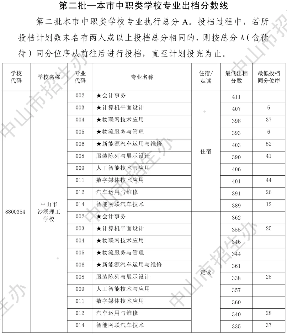 2026年中山市中考时间安排+往年录取/补录分数 第35张