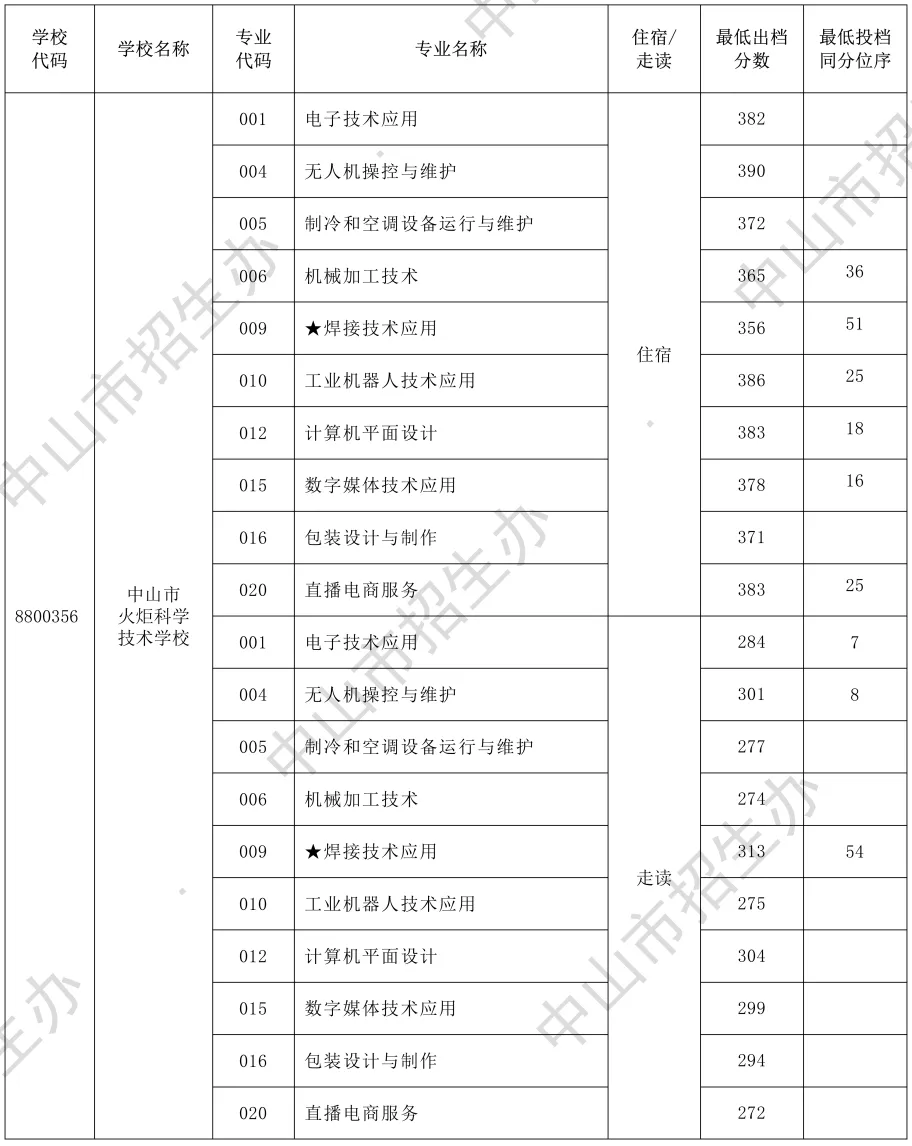 2026年中山市中考时间安排+往年录取/补录分数 第36张