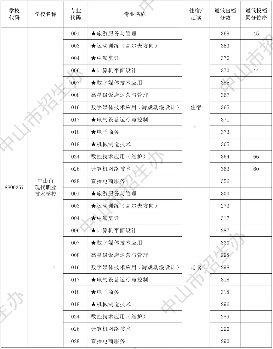 2026年中山市中考时间安排+往年录取/补录分数 第37张