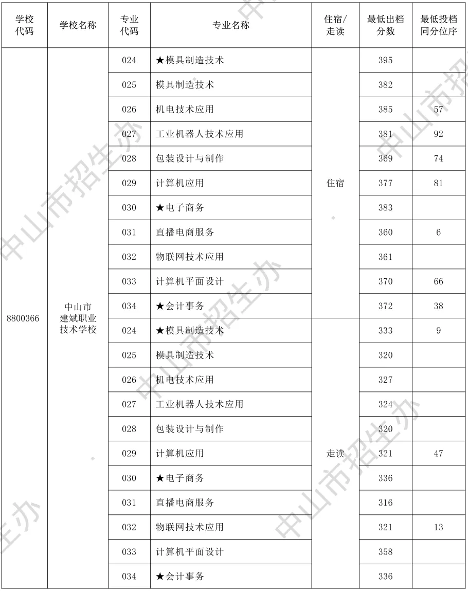 2026年中山市中考时间安排+往年录取/补录分数 第38张