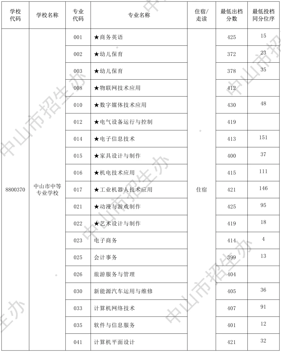 2026年中山市中考时间安排+往年录取/补录分数 第39张