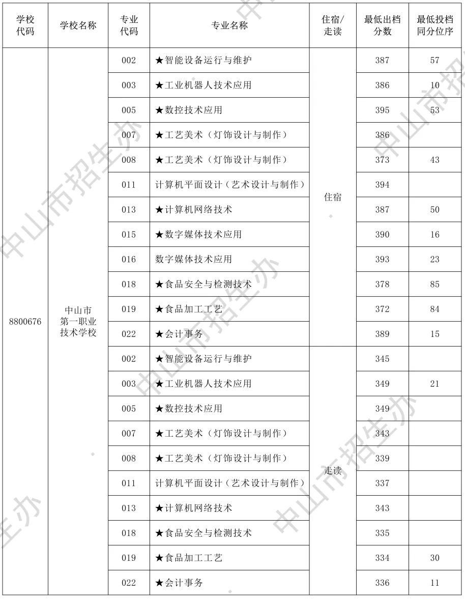 2026年中山市中考时间安排+往年录取/补录分数 第40张