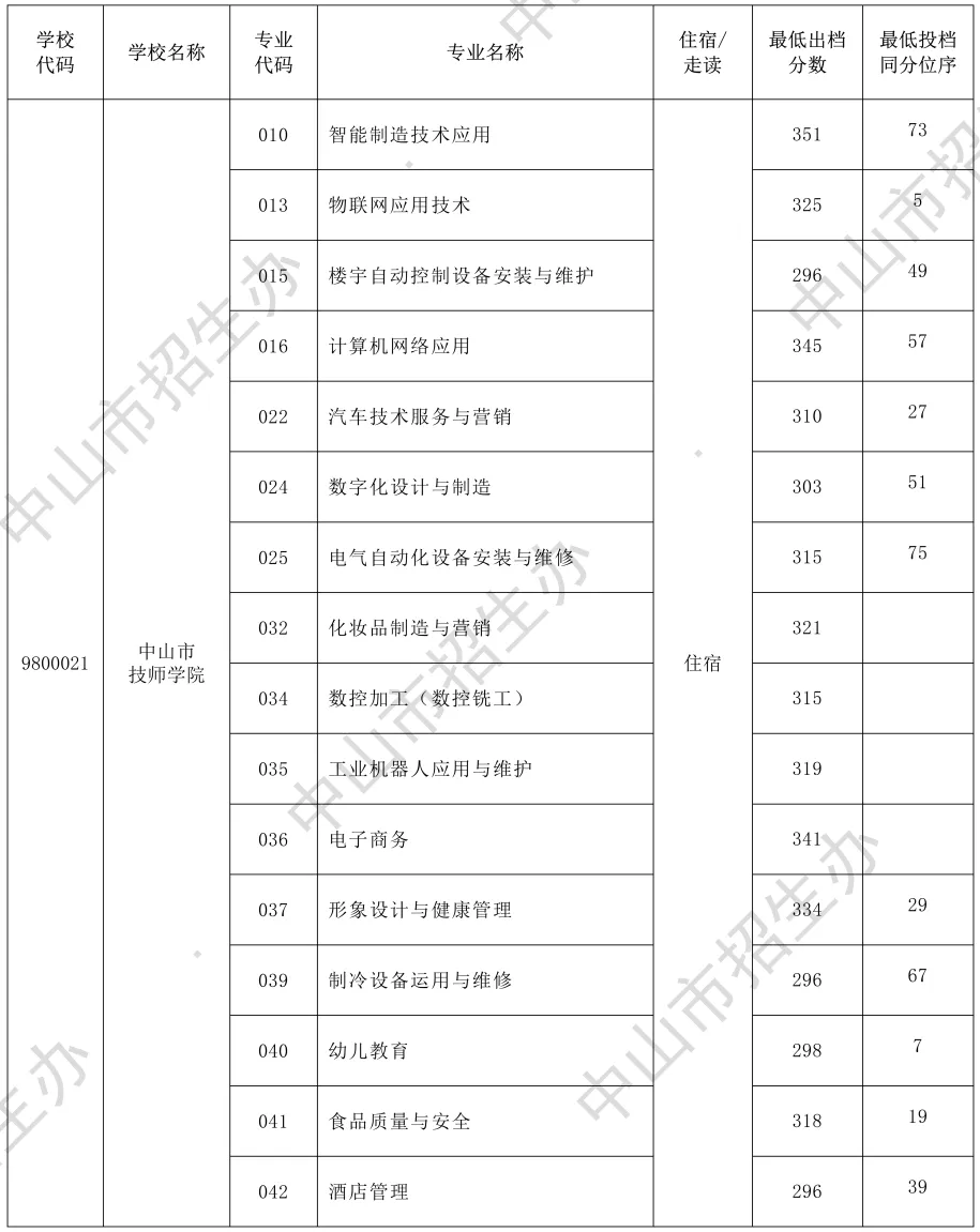 2026年中山市中考时间安排+往年录取/补录分数 第41张