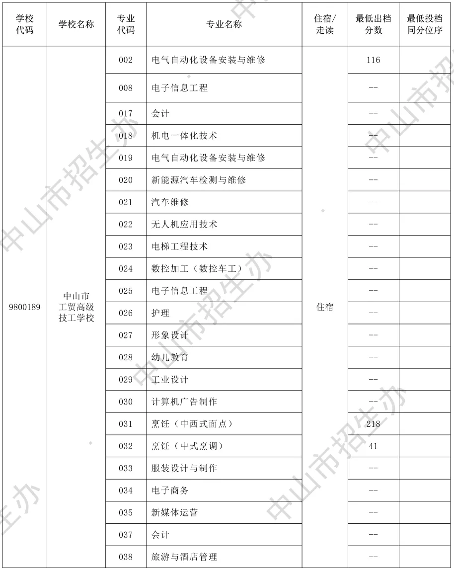 2026年中山市中考时间安排+往年录取/补录分数 第42张