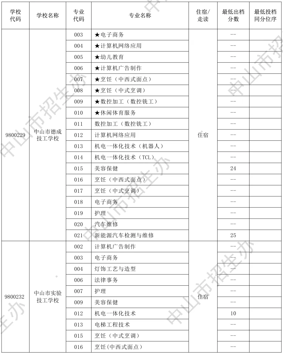 2026年中山市中考时间安排+往年录取/补录分数 第43张
