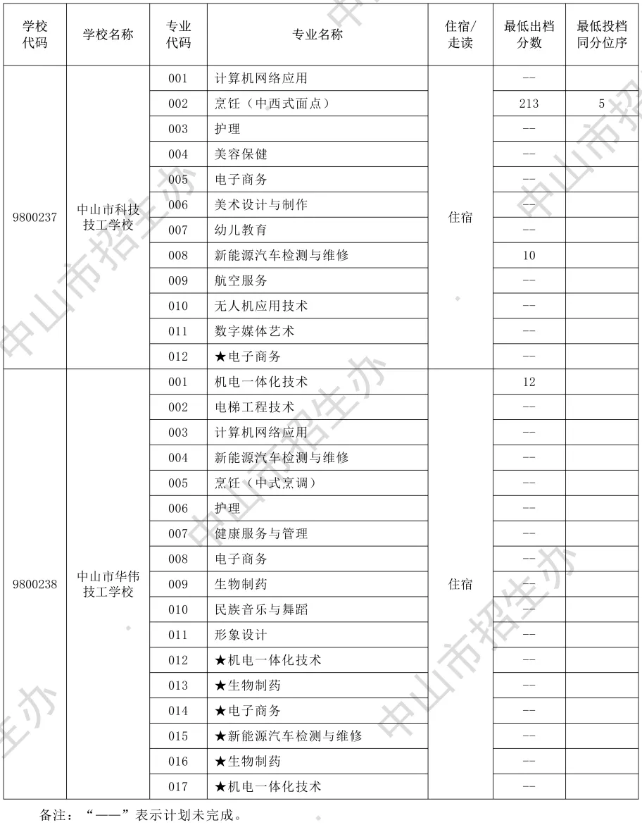 2026年中山市中考时间安排+往年录取/补录分数 第44张