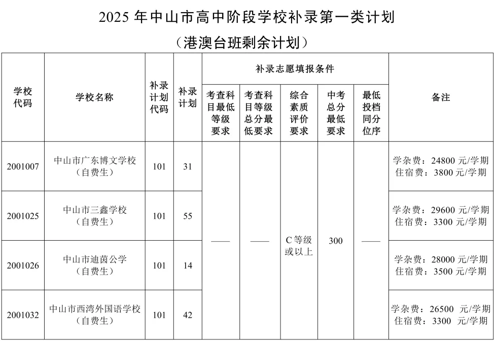 2026年中山市中考时间安排+往年录取/补录分数 第45张
