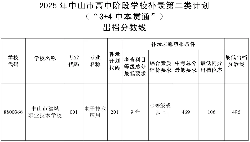 2026年中山市中考时间安排+往年录取/补录分数 第46张