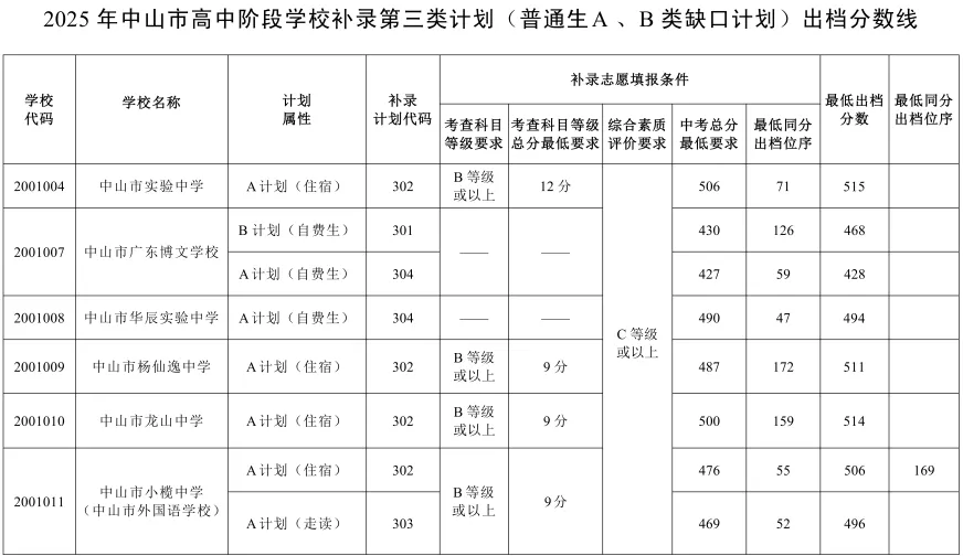 2026年中山市中考时间安排+往年录取/补录分数 第47张