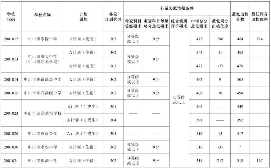 2026年中山市中考时间安排+往年录取/补录分数 第48张
