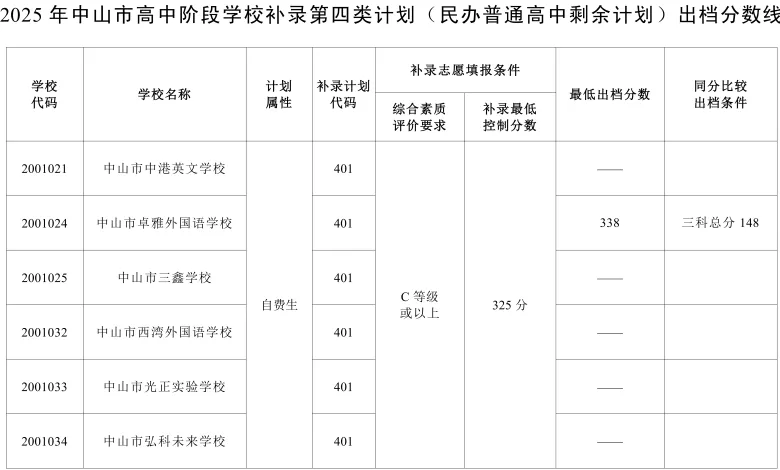 2026年中山市中考时间安排+往年录取/补录分数 第49张