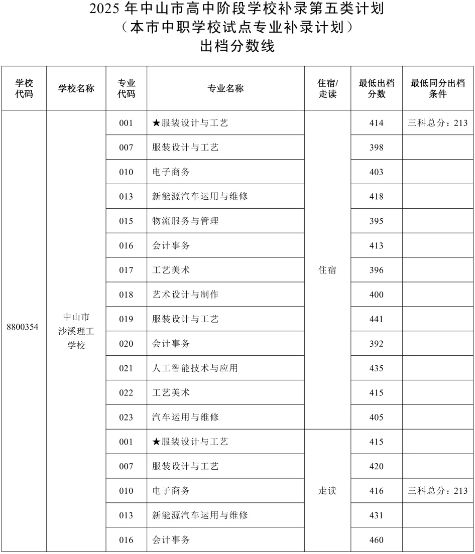 2026年中山市中考时间安排+往年录取/补录分数 第50张