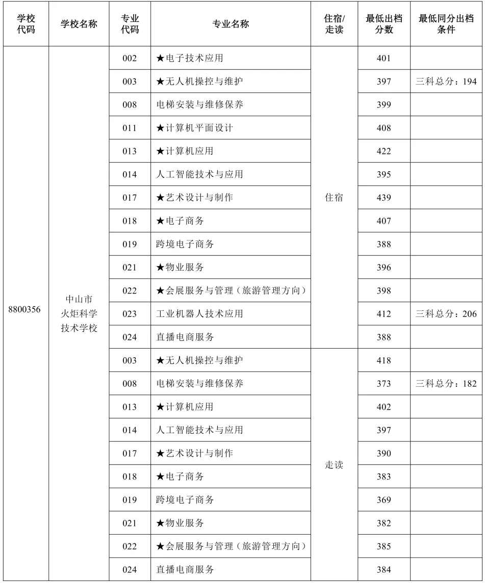 2026年中山市中考时间安排+往年录取/补录分数 第51张