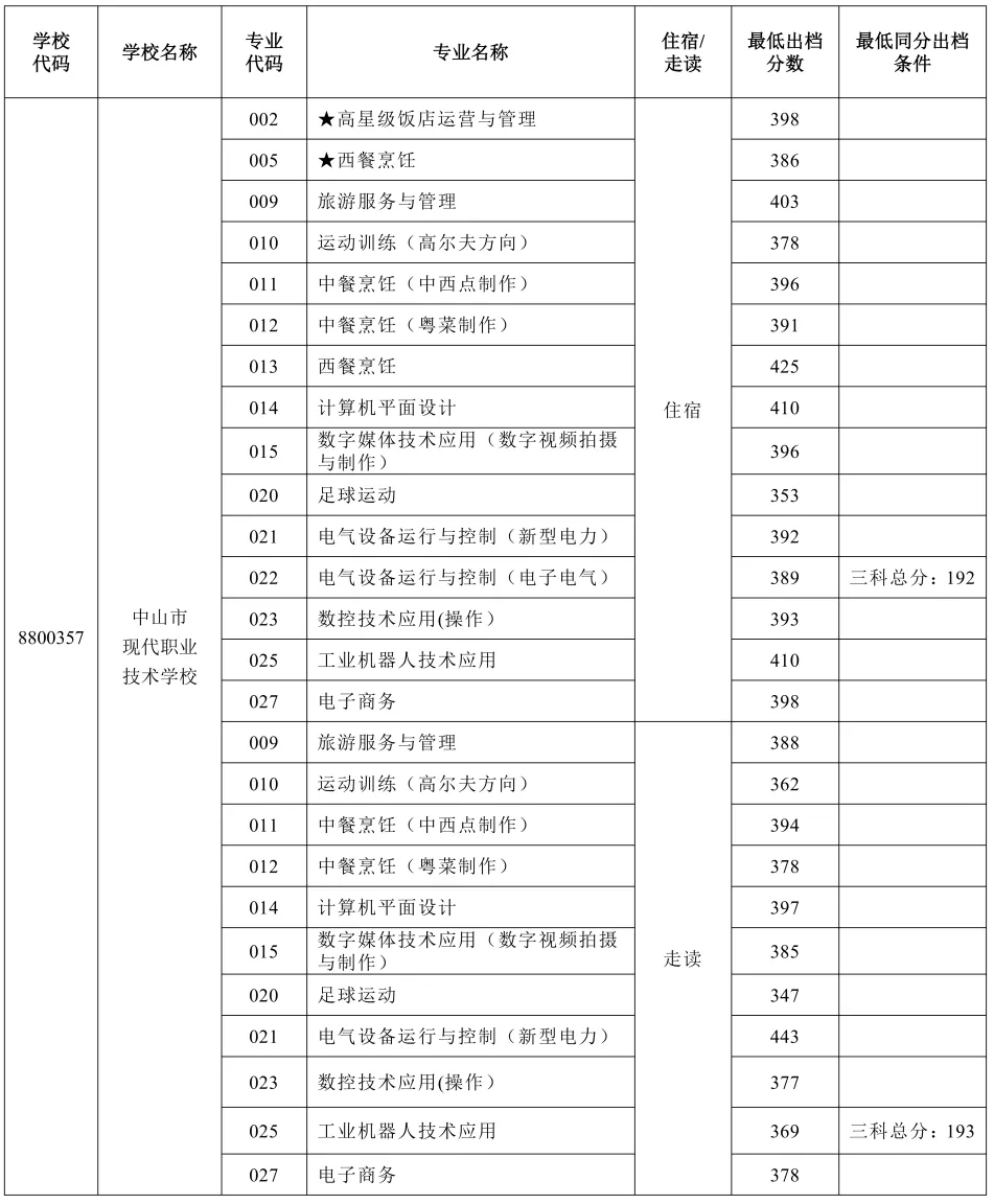 2026年中山市中考时间安排+往年录取/补录分数 第52张