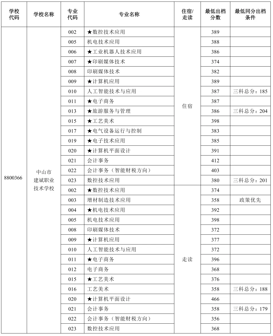 2026年中山市中考时间安排+往年录取/补录分数 第53张