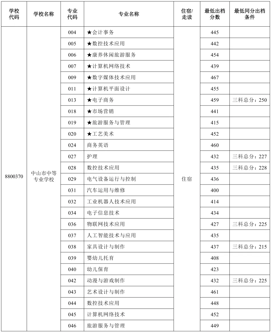 2026年中山市中考时间安排+往年录取/补录分数 第54张