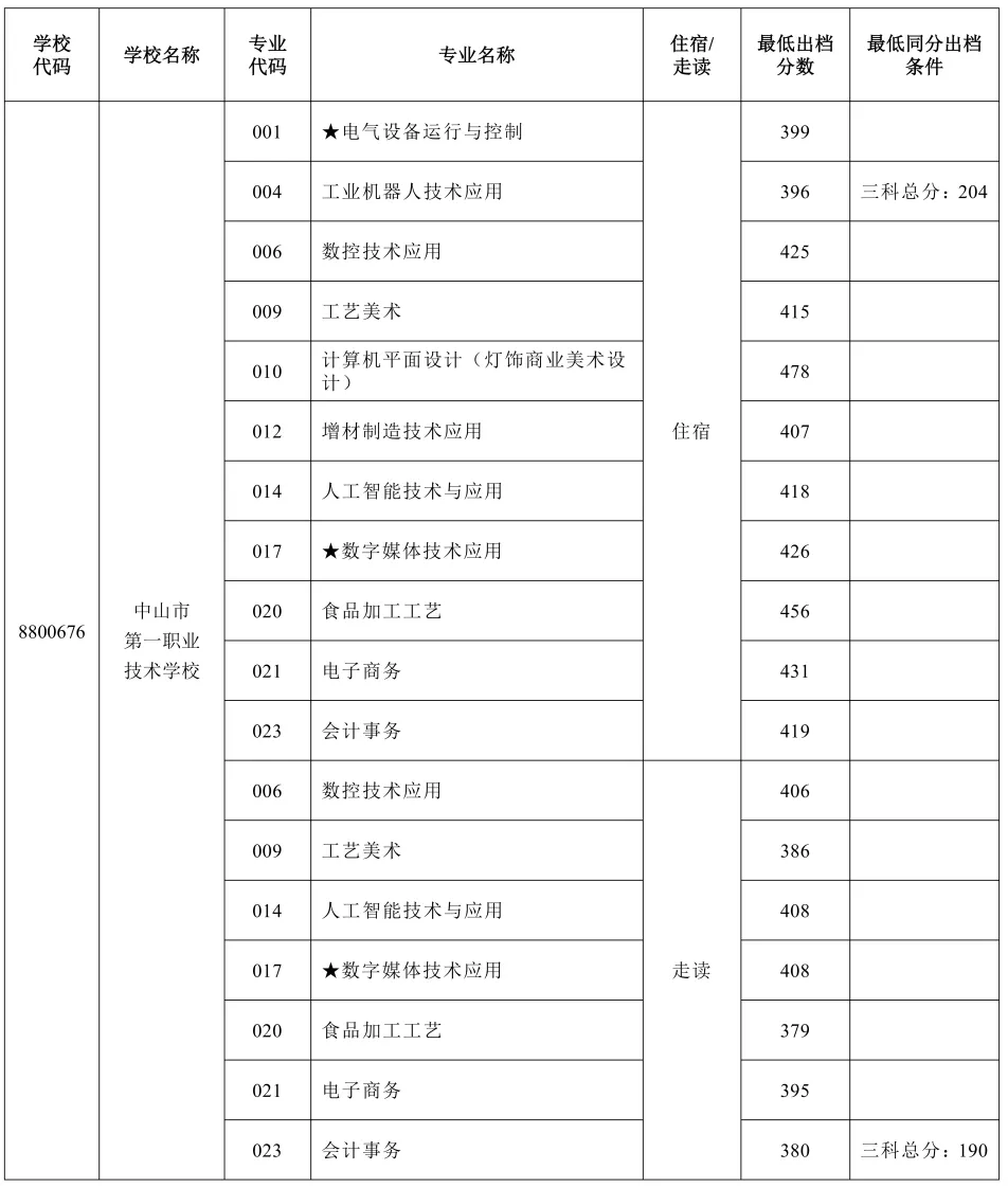 2026年中山市中考时间安排+往年录取/补录分数 第55张