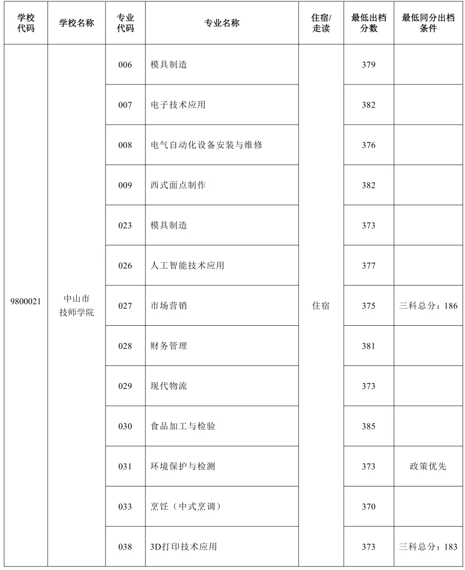 2026年中山市中考时间安排+往年录取/补录分数 第56张