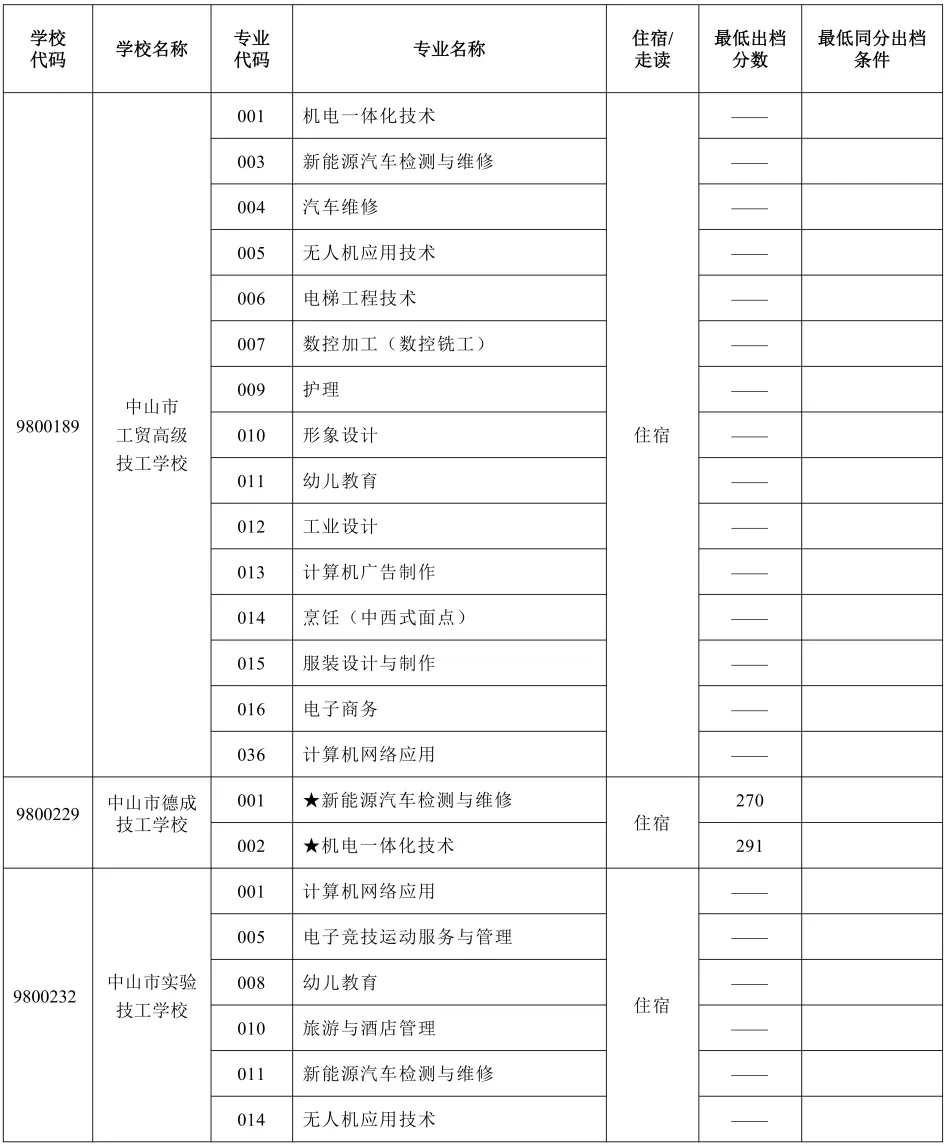 2026年中山市中考时间安排+往年录取/补录分数 第57张