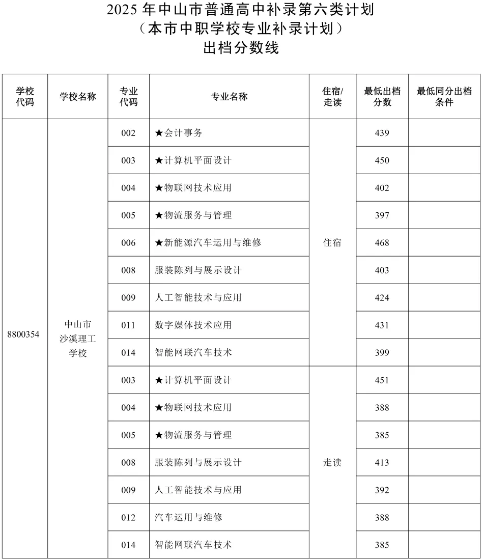 2026年中山市中考时间安排+往年录取/补录分数 第58张