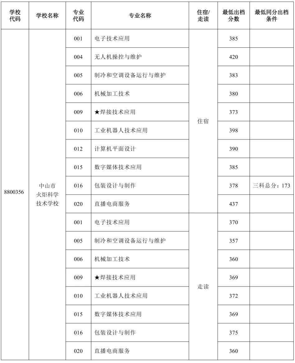 2026年中山市中考时间安排+往年录取/补录分数 第59张