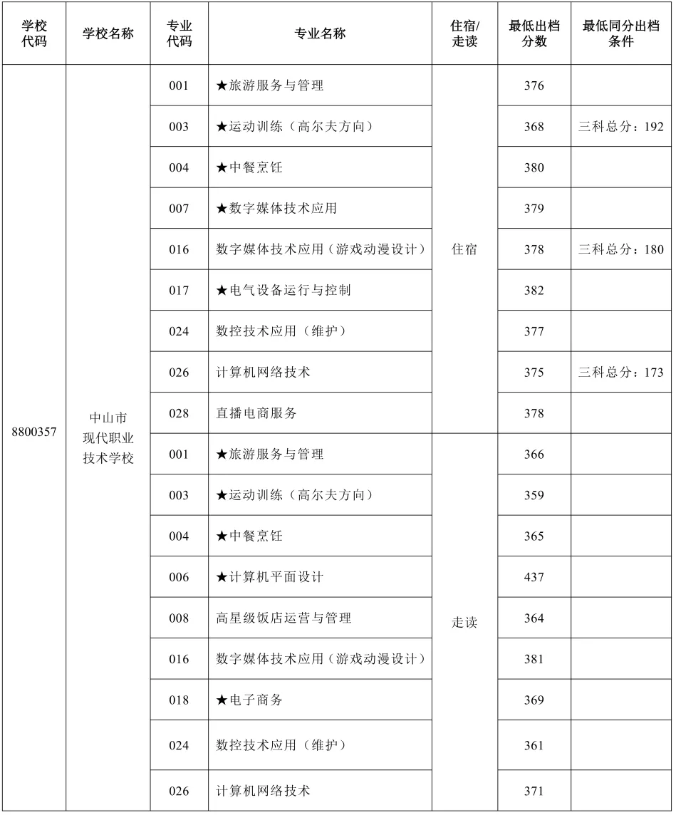 2026年中山市中考时间安排+往年录取/补录分数 第60张