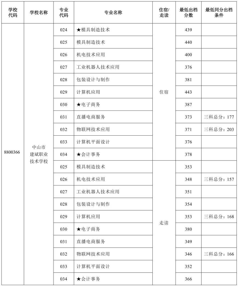 2026年中山市中考时间安排+往年录取/补录分数 第61张