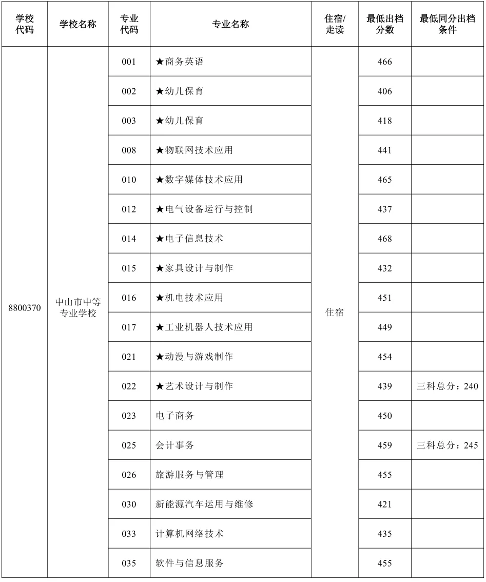 2026年中山市中考时间安排+往年录取/补录分数 第62张