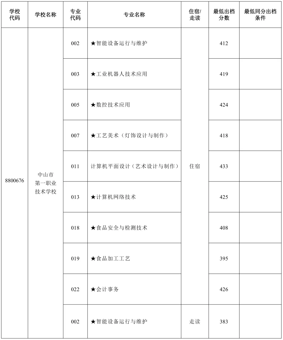 2026年中山市中考时间安排+往年录取/补录分数 第63张